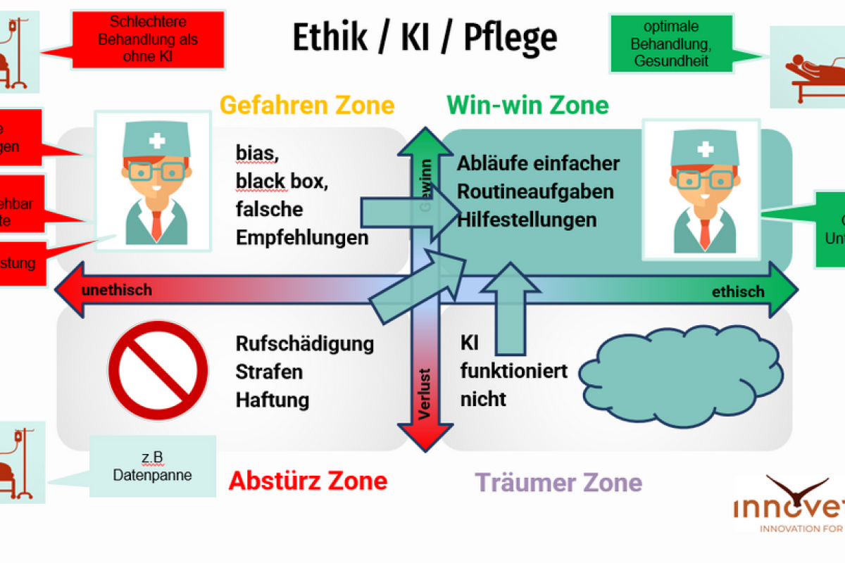 Ethik - KI - Pflege
